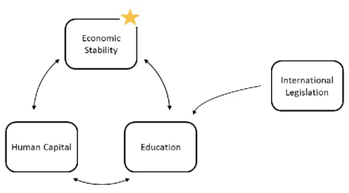Figure 3: Influences on education; economic and legislative 