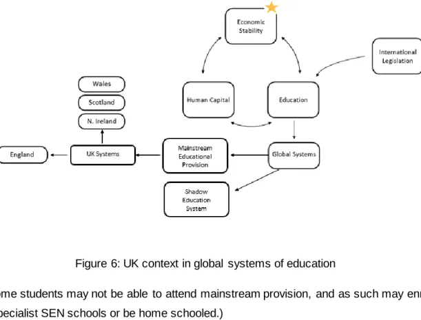 Figure 6: UK context in global  systems of education 