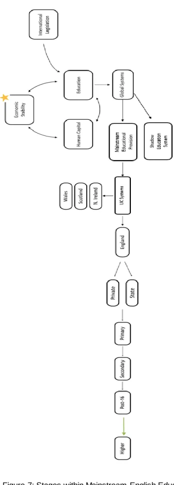 Figure 7: Stages within Mainstream English Education Systems 