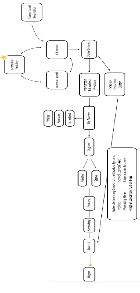 Figure 8: Influences on the growth of the Shadow Education system in England 