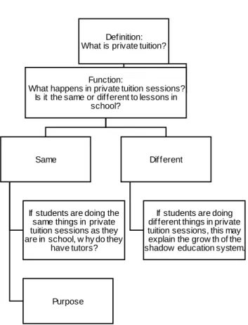 Figure 12: Tutored students: Rationale for interview schedule 