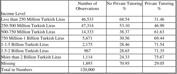 TABLE 3: THE PERCENTAGES OF STUDENTS WHO RECEIVE PRIVATE TUTORING BY THE                     INCOME LEVELS OF THE HOUSEHOLDS  