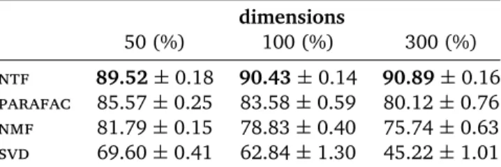 Table 10.8: Results of the 10-fold cross-validation for the ntf, parafac, nmf and svd model for 50, 100 and 300 dimensions (averages and standard deviation)