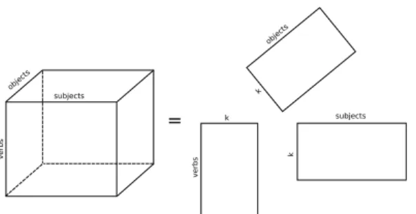 Figure 10.1: Graphical representation of the ntf for language data