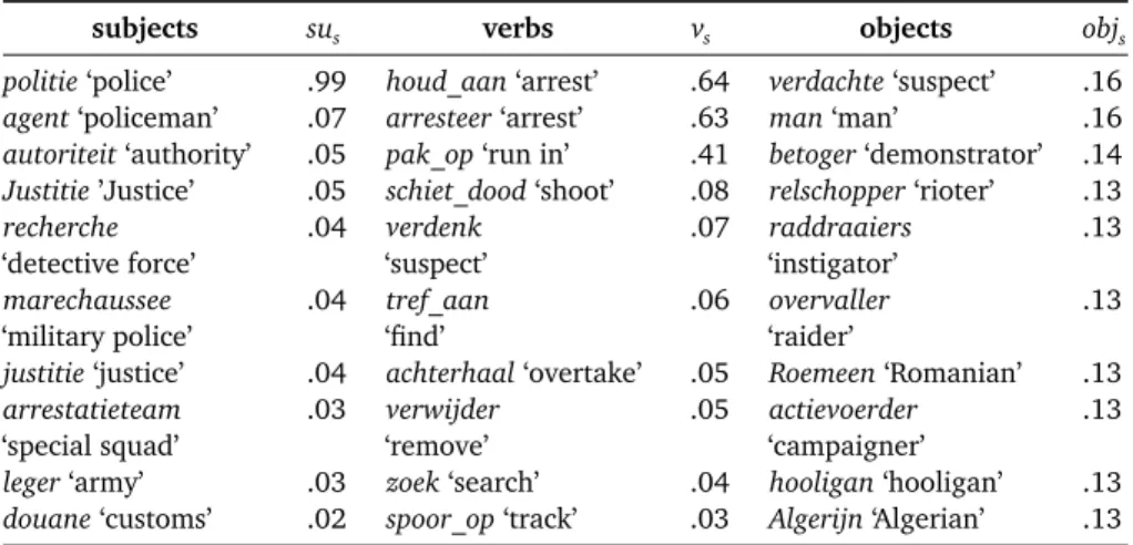 Table 10.1 shows the induction of a ‘police action’ frame, with police authorities as subjects, police actions as verbs and patients of the police actions as direct objects.