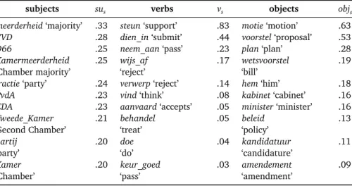 Table 10.2: Top 10 subjects, verbs and direct objects for the ‘legislation’ dimension