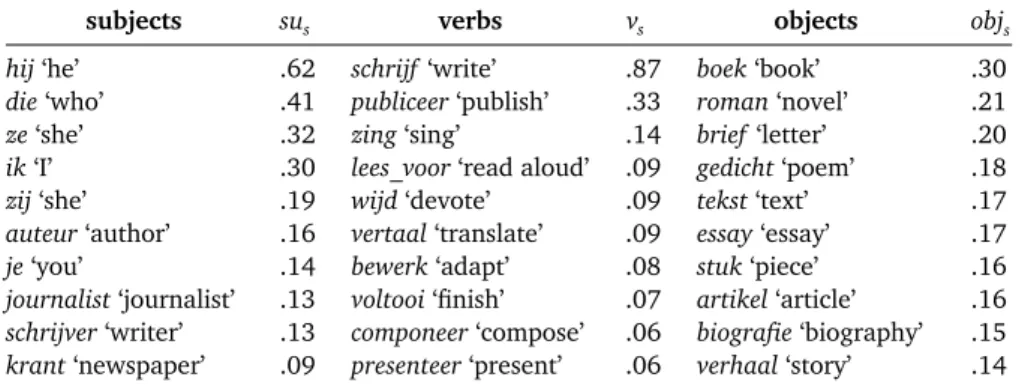 Table 10.4: Top 10 subjects, verbs and direct objects for the ‘publishing’ dimension