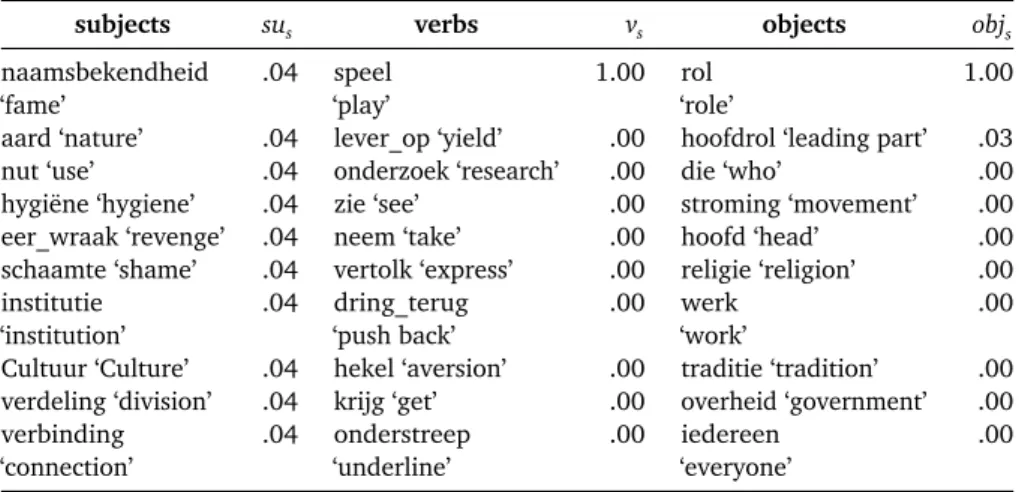 Table 10.6: Top 10 subjects, verbs and direct objects for the ‘play a role’ dimension
