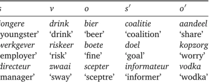 Table 10.7: Three examples from the pseudo-disambiguation evaluation task’s test set