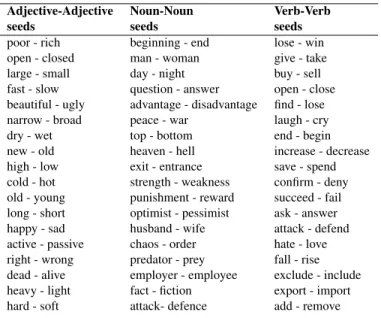 Table 1: List of (translated) seed pairs for each part-of-speech category.