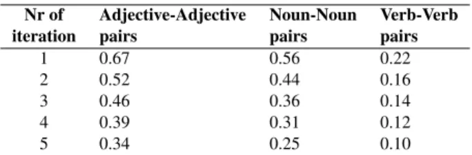 Table 2: Precision scores per iteration and PoS category (Adjective, Noun, Verb).