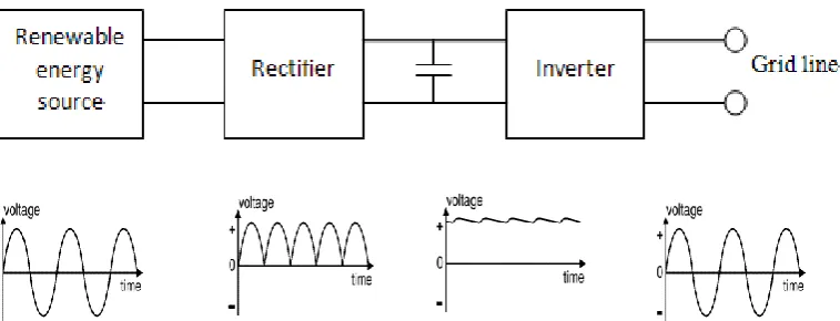 Figure 2.3 : Conventional configuration for renewable energy power generation[4] 