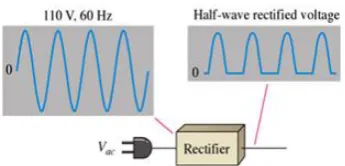 Figure 2.4: Half-wave rectifier and waveform[15] 