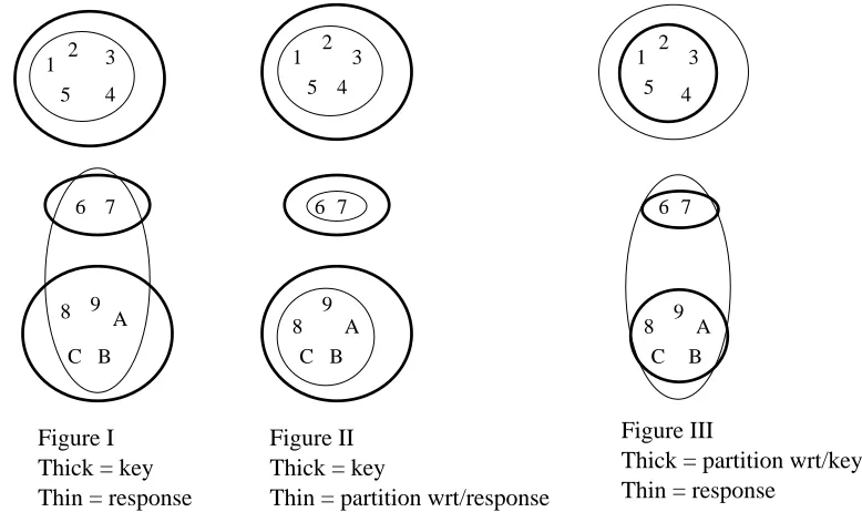 Figure IIIThick = partition wrt/key