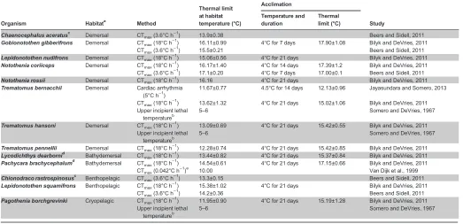 Table 1. Summary of upper thermal limits measured for Antarctic notothenioids