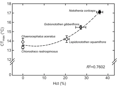 Fig. 4. Thermal tolerance correlates with oxygen-carrying capacity of theblood in Antarctic notothenioids.maximum (CTrighting response