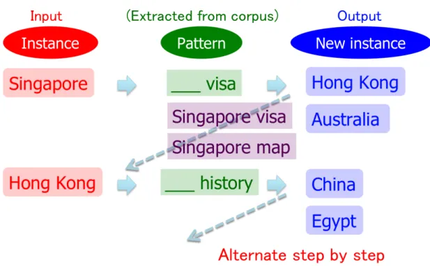 Figure 1.1. Corpus-based extraction of semantic knowledge