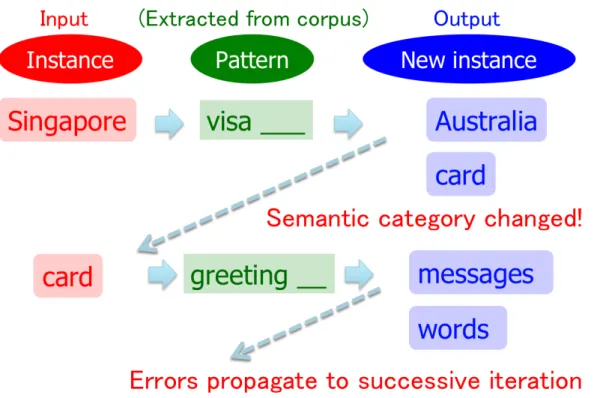 Figure 1.2. Semantic drift is the central problem of bootstrapping