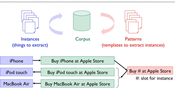 Figure 2.1. Two phases of bootstrapping: pattern and instance extraction.