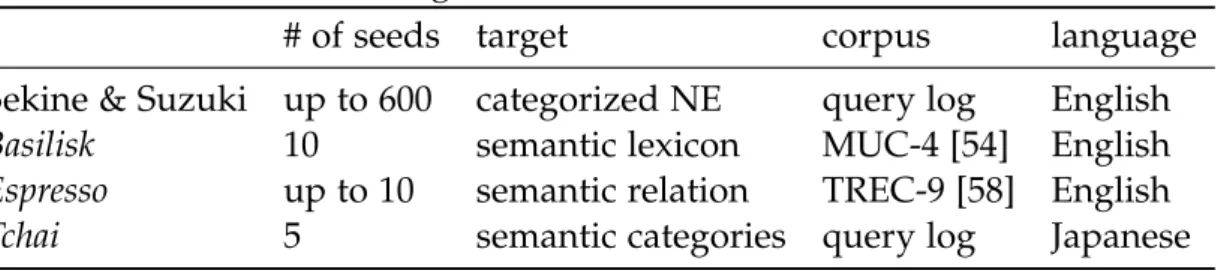 Table 3.1. Algorithms for relation extraction