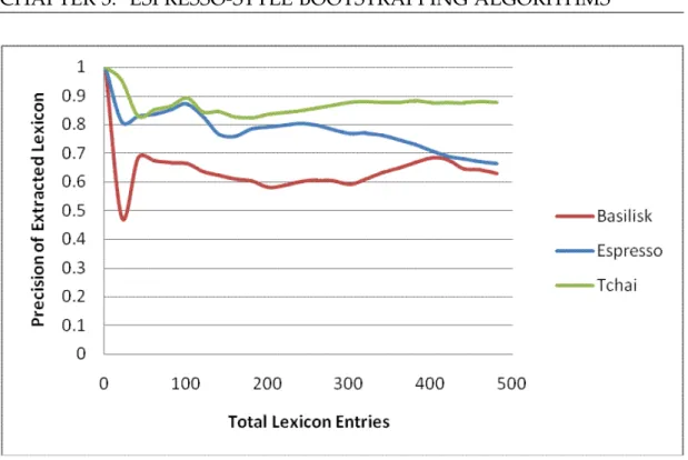 Figure 3.1. Precision for each system: Travel