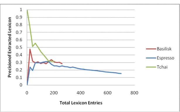 Figure 3.2. Precision for each system: Finance