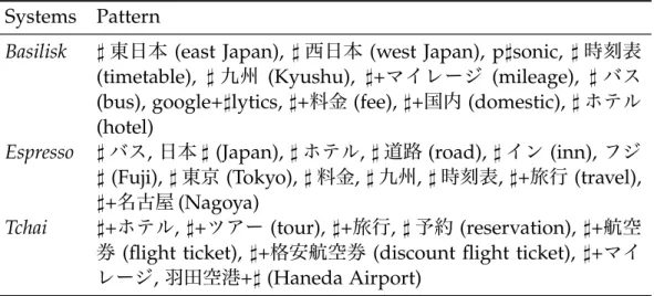 Table 3.8. Sample of extracted patterns for each algorithm Systems Pattern