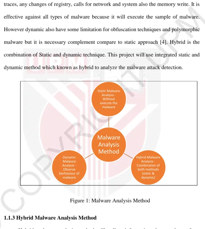 Figure 1: Malware Analysis Method  
