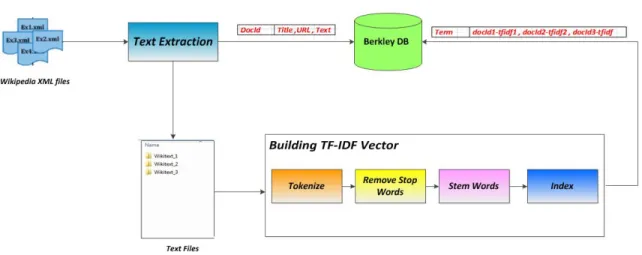Figure 2.Text Extraction &amp; Building TF-IDF Vector Space Model process 