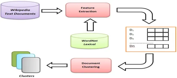 Figure 3. Clustering Process