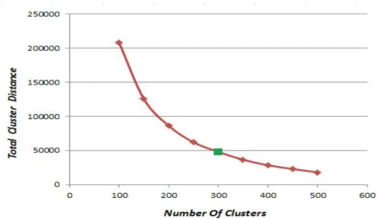Figure 4. Iterative Cluster Analysis Graph 