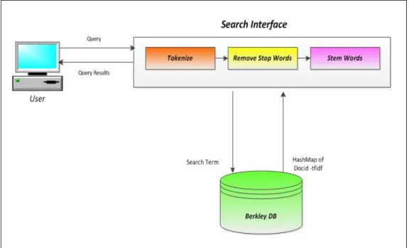Figure 1 : WikiSearch Client Architecture 
