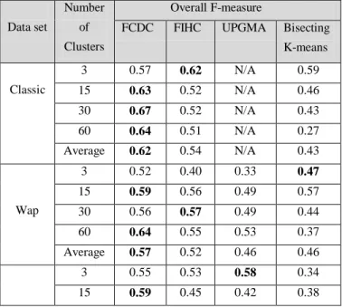 Table  2  shows  the  F-measure  values  for  all  the  four  algorithms  with  different  user  given  number  of  clusters