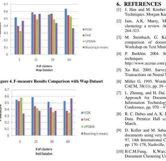 Figure 5. F-measure Results Comparison with Re0 Dataset  Sensitivity to number of clusters 