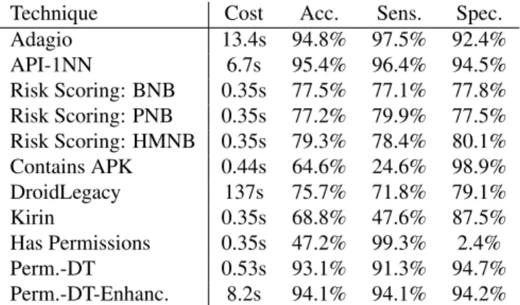 Table 1. Results of the individual techniques