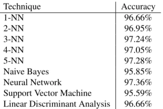 Table 2. Results of the other ML techniques
