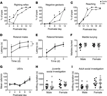 Figure 4. Deletion of Chd7to fall from the rotarod. Note the significant difference between the male cko and cn animals (*repeated-measures ANOVA, with Student’s vocalizations per minute at the indicated postnatal ages for cn and cko mice (repeated-measure