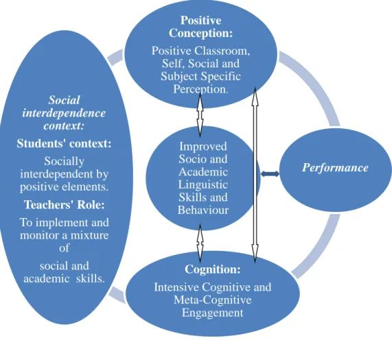 Figure  6,  shows  the  learning  processes  through  which  ICAT,  interdependent  cross-age  peer  tutoring,  would  improve  students’  performance