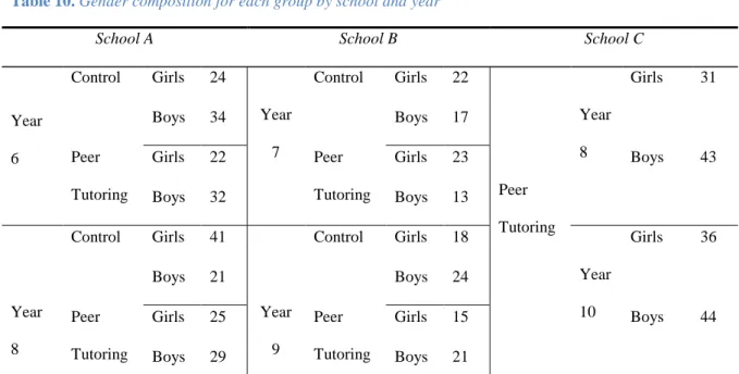 Table 10. Gender composition for each group by school and year 