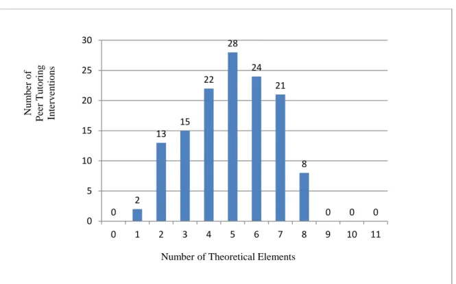 Figure 3. Theoretical scopes in literacy 021315222824218 0 0 0012345678910 11051015202530
