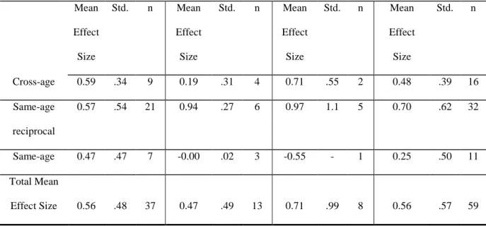 Table 5 reports that for academic achievement, cross-age peer tutoring shows the highest  mean  effect  size  0.59,  especially  when  comparing  it  to  same-age  peer  tutoring,  mean  effect  size 0.47