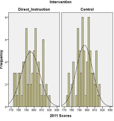 Figure 4.1.  Histogram of 2011 CRCT Scores by Intervention 