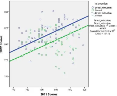 Figure 4.3. Scatterplot of 2011 and 2012 CRCT Scores by Intervention 