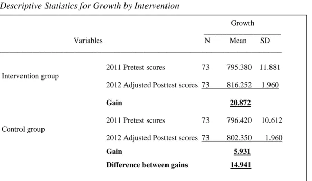Table 4.9 shows the descriptive statistics for growth by intervention. 