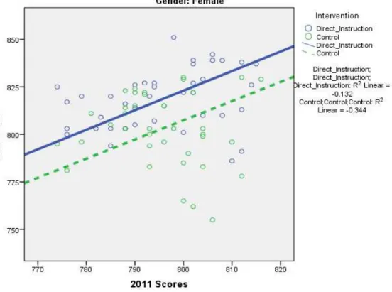 Figure 4.8. Scatterplot of 2011 and 2012 CRCT Scores by Intervention for Females 