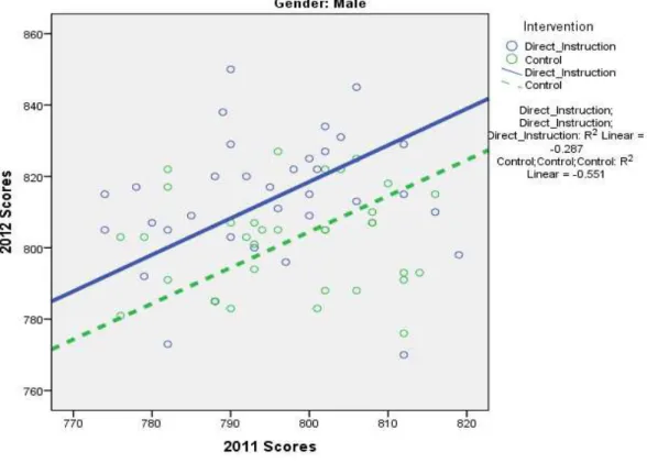 Figure 4.9. Scatterplot of 2011 and 2012 CRCT Scores by Intervention for Males  A final assumption is that the relationship between the covariate and dependent  variable is the same for each of the groups (homogeneity of regression of slopes)