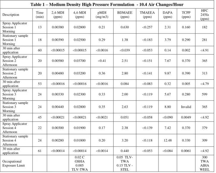 Table 1 – Medium Density High Pressure Formulation  - 10.4 Air Changes/Hour 