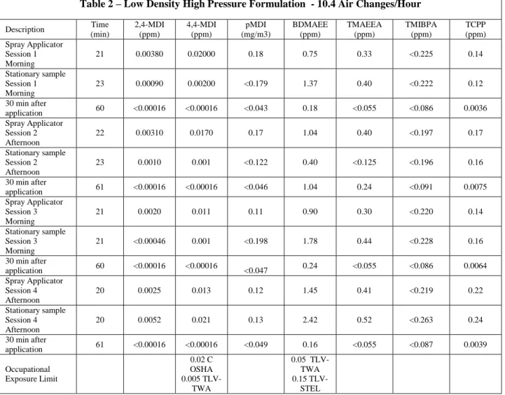 Table 2 – Low Density High Pressure Formulation  - 10.4 Air Changes/Hour 