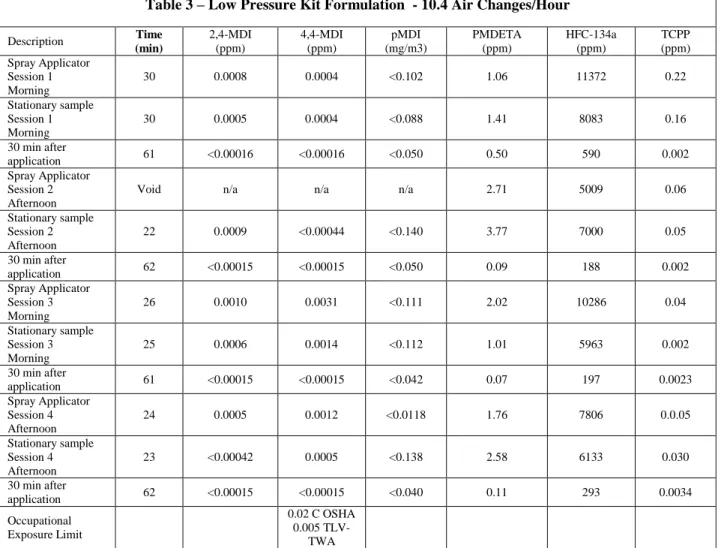 Table 3 – Low Pressure Kit Formulation  - 10.4 Air Changes/Hour 