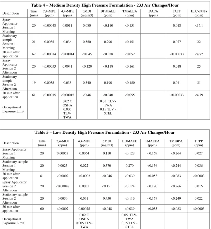 Table 4 – Medium Density High Pressure Formulation - 233 Air Changes/Hour  Description  Time  (min)  2,4-MDI (ppm)  4,4-MDI (ppm)  pMDI  (mg/m3)  BDMAEE (ppm)  TMAEEA (ppm)  DAPA (ppm)  TCPP (ppm)  HFC-245fa (ppm)  Spray  Applicator   Session 1   Morning  
